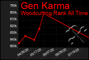 Total Graph of Gen Karma