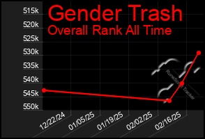 Total Graph of Gender Trash