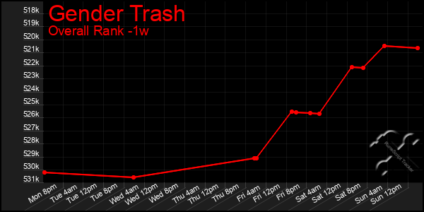 Last 7 Days Graph of Gender Trash