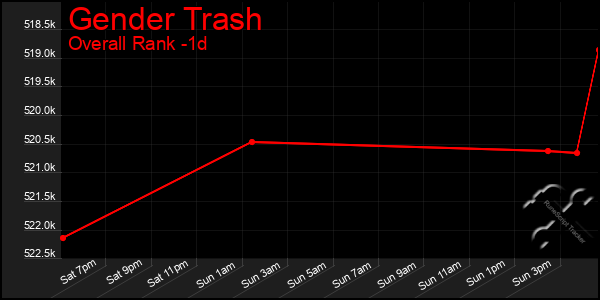 Last 24 Hours Graph of Gender Trash