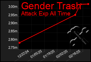 Total Graph of Gender Trash