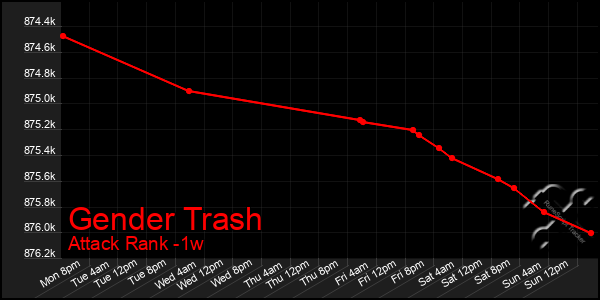 Last 7 Days Graph of Gender Trash