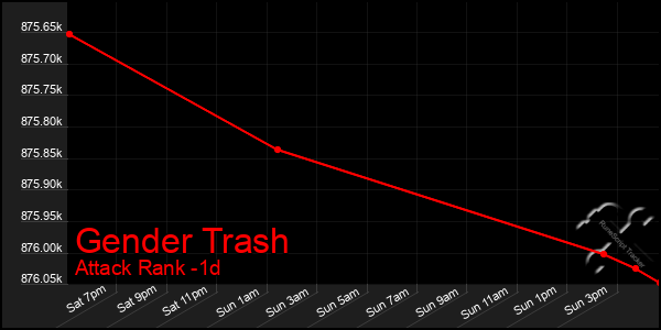 Last 24 Hours Graph of Gender Trash