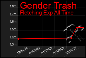 Total Graph of Gender Trash