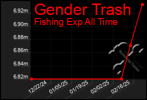 Total Graph of Gender Trash