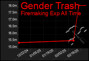 Total Graph of Gender Trash