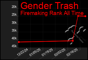 Total Graph of Gender Trash