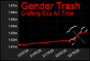 Total Graph of Gender Trash