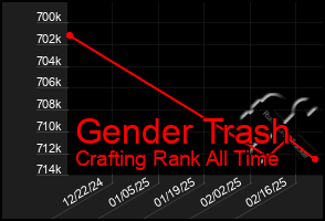 Total Graph of Gender Trash