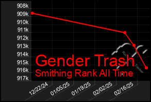 Total Graph of Gender Trash