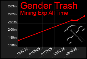 Total Graph of Gender Trash