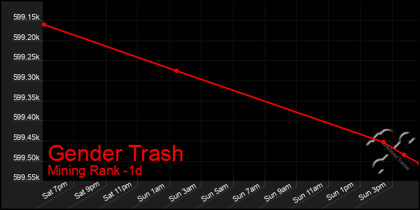 Last 24 Hours Graph of Gender Trash