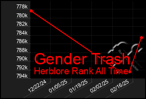 Total Graph of Gender Trash