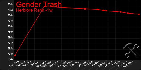 Last 7 Days Graph of Gender Trash