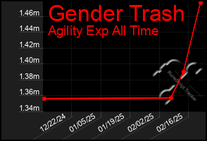 Total Graph of Gender Trash