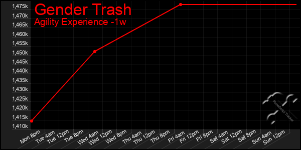 Last 7 Days Graph of Gender Trash