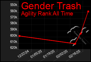 Total Graph of Gender Trash