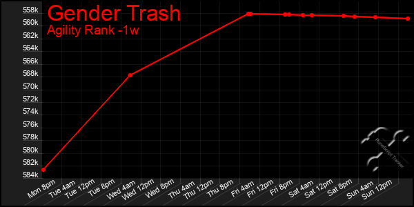 Last 7 Days Graph of Gender Trash