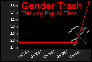 Total Graph of Gender Trash