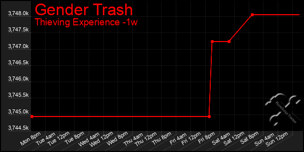 Last 7 Days Graph of Gender Trash