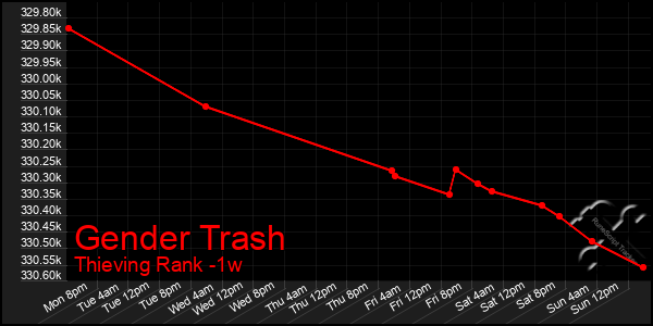 Last 7 Days Graph of Gender Trash