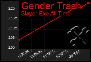 Total Graph of Gender Trash