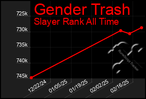 Total Graph of Gender Trash