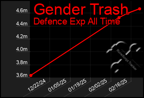 Total Graph of Gender Trash