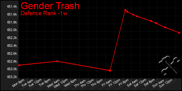 Last 7 Days Graph of Gender Trash