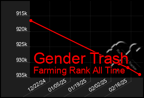 Total Graph of Gender Trash