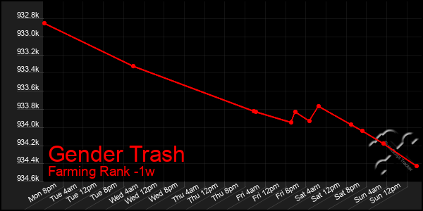 Last 7 Days Graph of Gender Trash