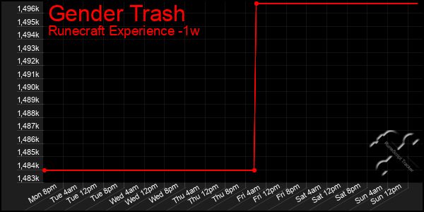 Last 7 Days Graph of Gender Trash