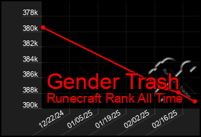 Total Graph of Gender Trash