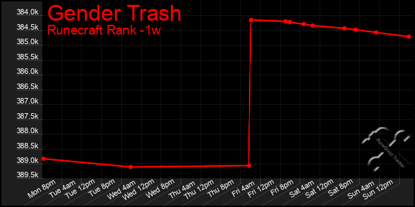 Last 7 Days Graph of Gender Trash