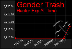 Total Graph of Gender Trash