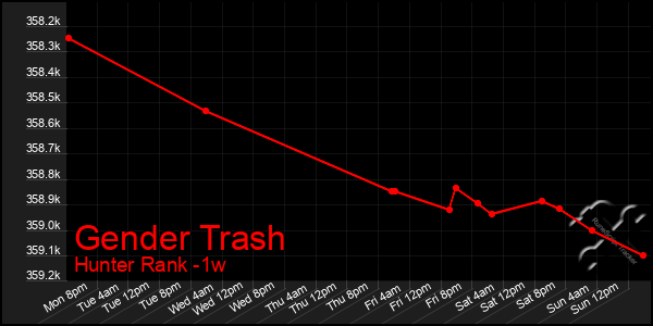 Last 7 Days Graph of Gender Trash