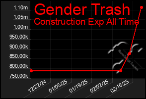 Total Graph of Gender Trash