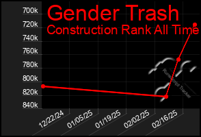 Total Graph of Gender Trash