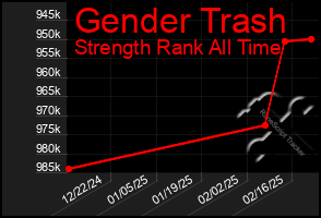 Total Graph of Gender Trash