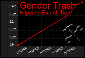 Total Graph of Gender Trash