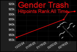 Total Graph of Gender Trash