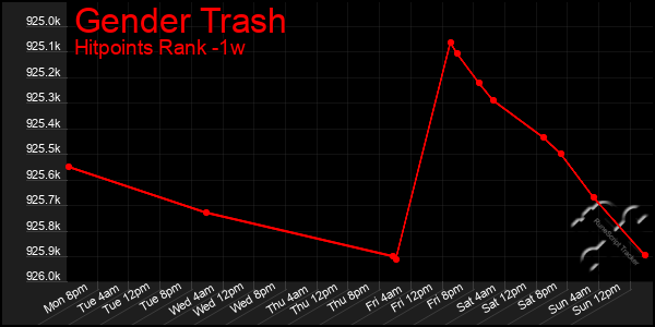 Last 7 Days Graph of Gender Trash