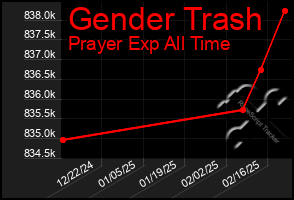 Total Graph of Gender Trash