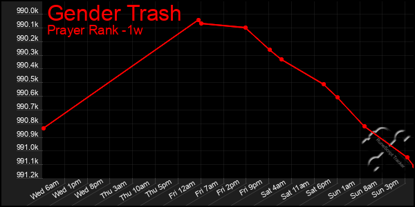 Last 7 Days Graph of Gender Trash