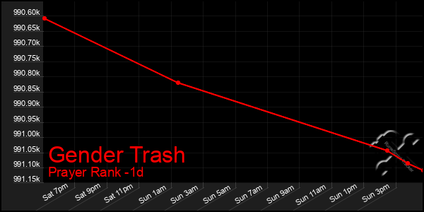 Last 24 Hours Graph of Gender Trash