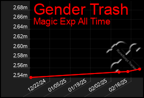 Total Graph of Gender Trash