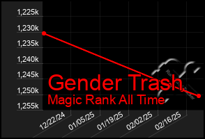 Total Graph of Gender Trash