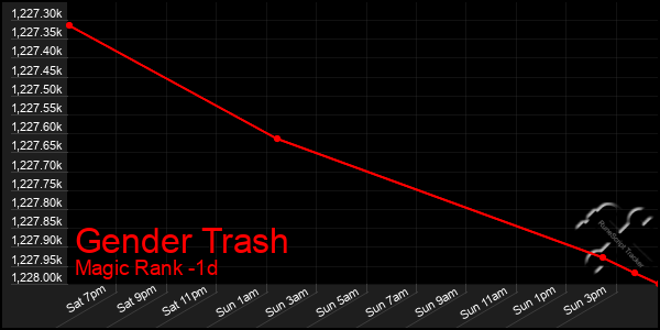 Last 24 Hours Graph of Gender Trash