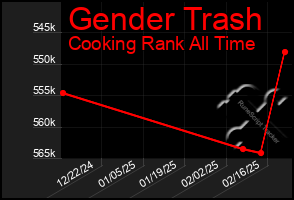 Total Graph of Gender Trash