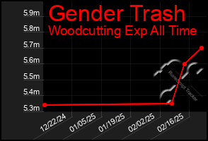 Total Graph of Gender Trash